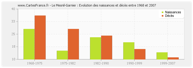 Le Mesnil-Garnier : Evolution des naissances et décès entre 1968 et 2007